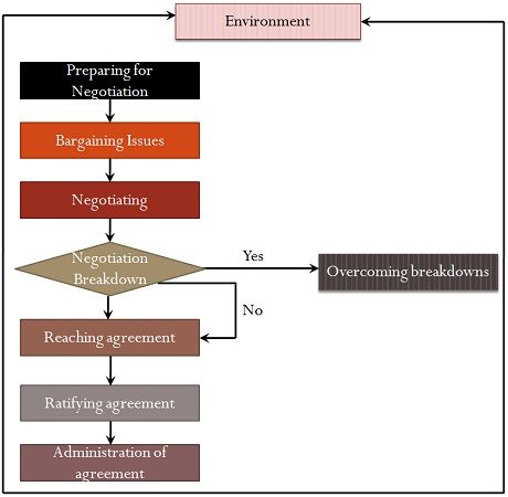 collective bargaining process