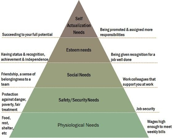 discuss maslows theory of motivation