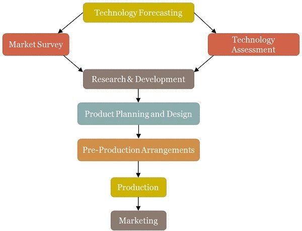 management production operations between difference areas chart key differences