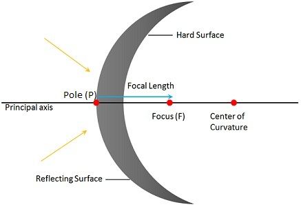 convex and concave mirror