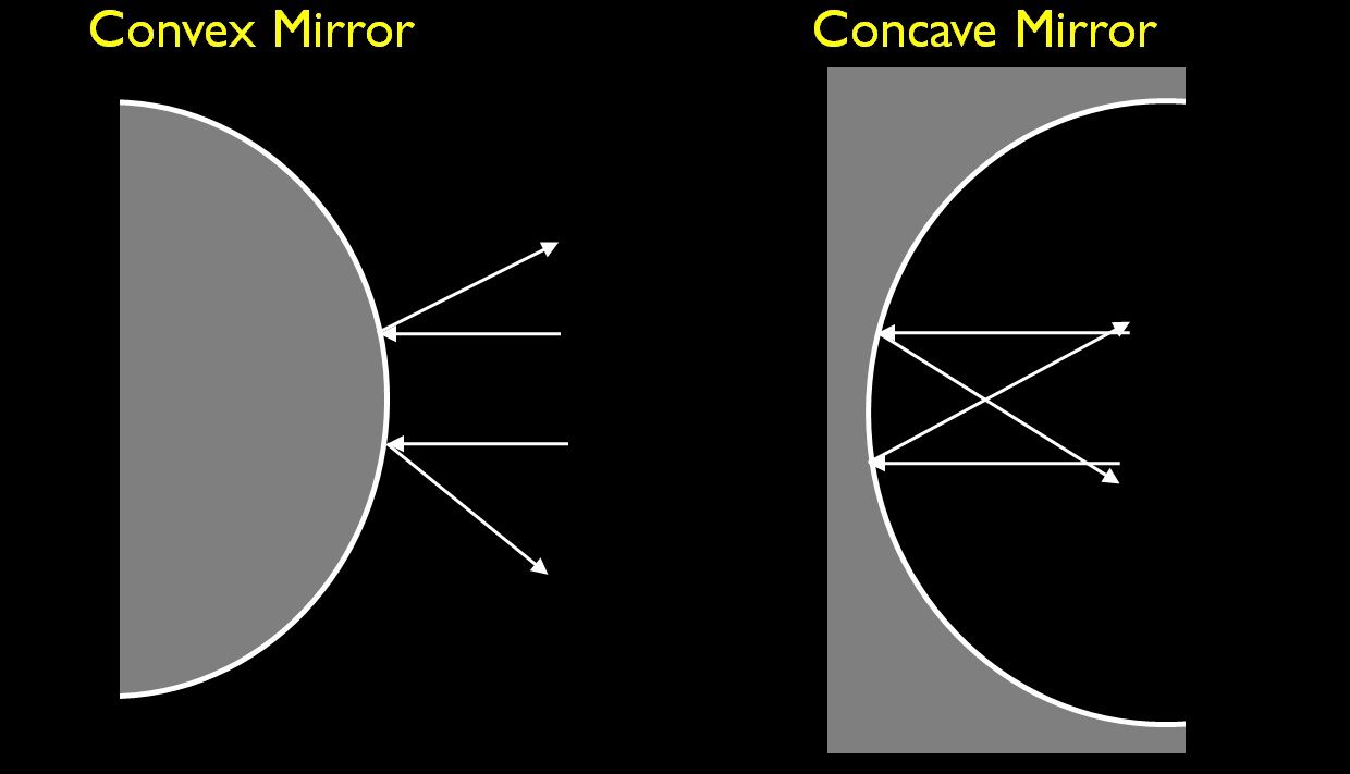 Difference Between Convex And Concave Mirror with Comparison Chart Key Differences