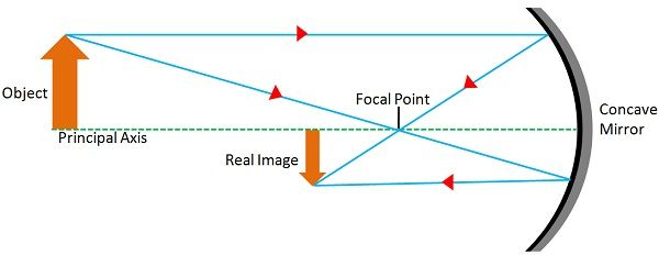 Image result for what do you mean by real and virtual image and what is their difference ??? ( PLEASE EXPLAIN THROUGH DIAGRAM )