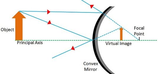 Image result for what do you mean by real and virtual image and what is their difference ??? ( PLEASE EXPLAIN THROUGH DIAGRAM )