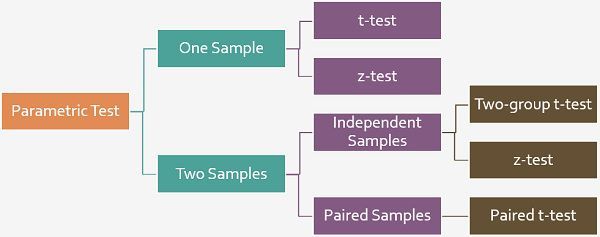 Z Test Chart