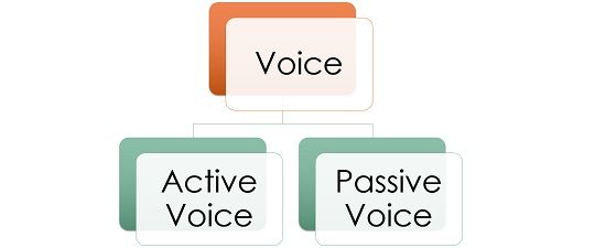 active vs passive voice script