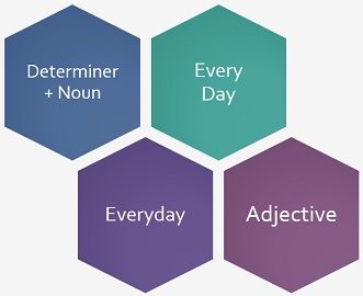 Difference Between Everyday And Every Day With Comparison Chart Key Differences