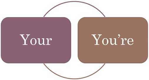 Difference Between Your and You're (with Comparison Chart) - Key ...