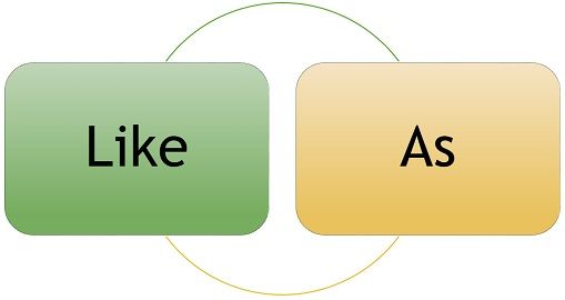 Difference Between Like And As With Examples And Comparison Chart Key Differences