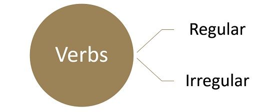 Regular and Irregular Verb Examples, What is an Irregular Verb?