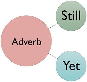 Difference Between Still And Yet With Examples And Comparison Chart Key Differences