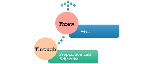 Difference Between Threw And Through With Examples And Comparison Chart Key Differences