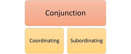 difference-between-coordinating-and-subordinating-conjunction-with
