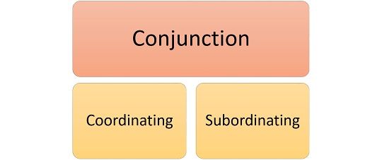 Coordinating Conjunction — Definition, Uses, and Examples