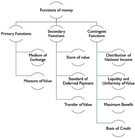 functions-of-money