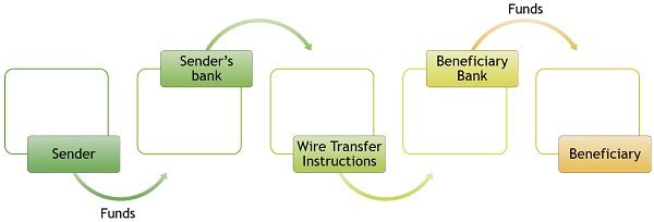ACH vs Wire transfer
