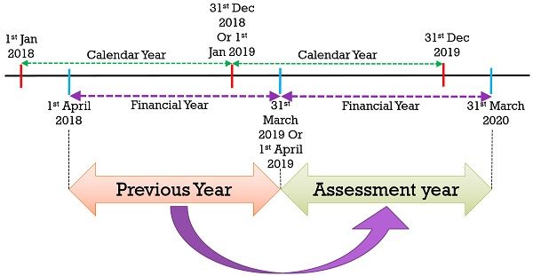 Difference Between Previous Year And Assessment Year What Is Previous 
