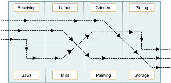 Difference Between Product And Process Layout with Comparison Chart 