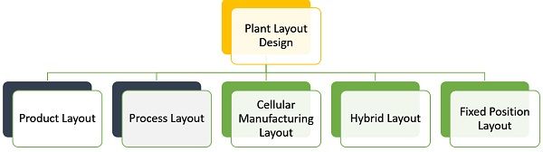 product vs process layout