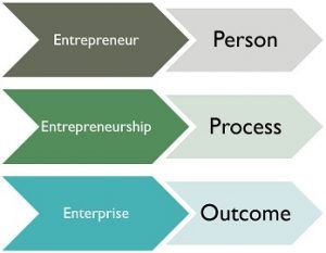 Difference Between Entrepreneur and Entrepreneurship (with Comparison ...