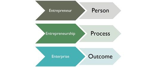 What is the difference between business administration and entrepreneurship