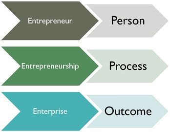 Featured image of post Entrepreneur Characteristics Definition