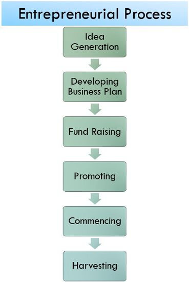 four factors of production entrepreneurship