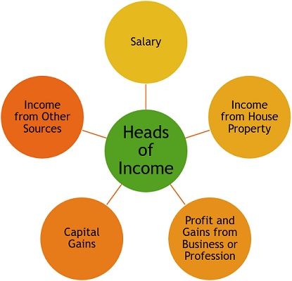 Heads of Income