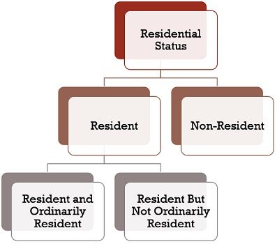 residential status