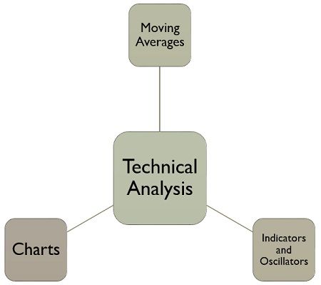 How do interpret this technical analysis, does this mean I should