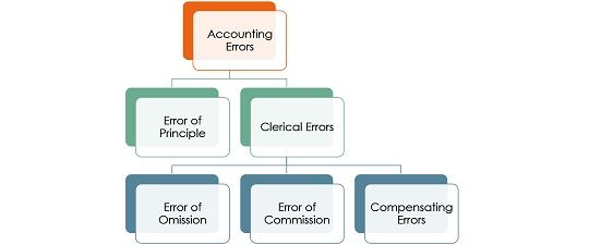 Difference Between Error of Omission and Error of Commission (with ...