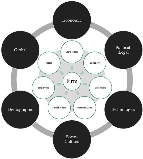 Difference Between Internal And External Environment with Comparison 