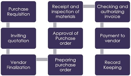 purchasing process