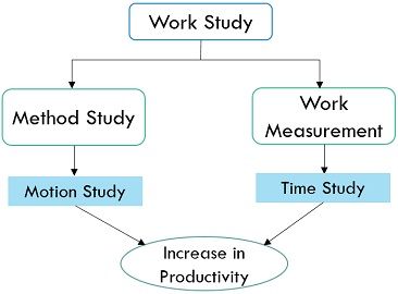 time vs motion study