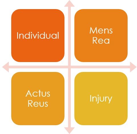 crime elements four deviance difference between key there