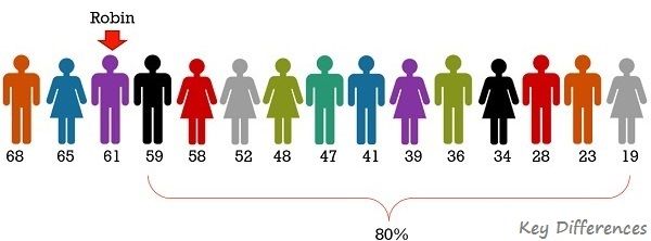 difference-between-percentage-and-percentile-with-examples-and