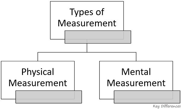 types-of-measurement