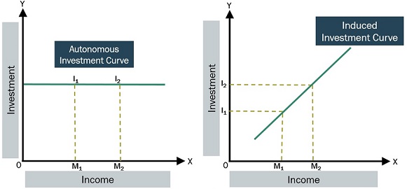 difference-between-autonomous-investment-and-induced-investment-with