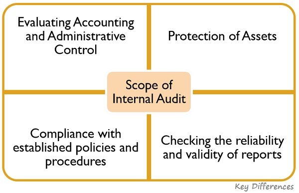 Difference Between Internal Check And Internal Audit With Objectives Advantages Features And Comparison Chart Key Differences