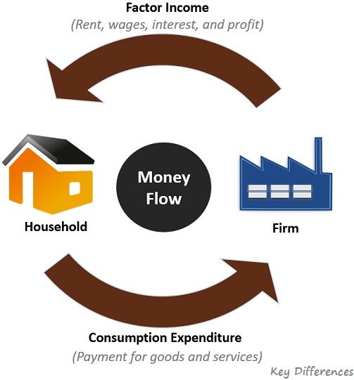 difference-between-real-flow-and-money-flow-with-examples-diagram-and