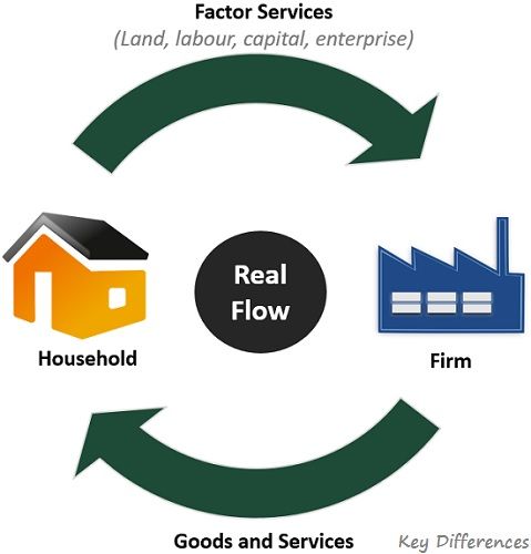 Between Real Flow Money (with Examples, Diagram and Comparison Chart) - Key Differences