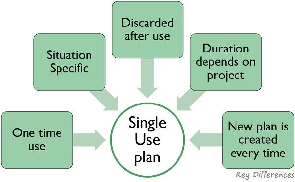 Difference Between Single Use Plan And Standing Plan With Features Examples And Comparison Chart Key Differences