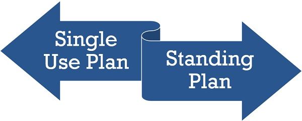 Difference Between Single Use Plan And Standing Plan With Features Examples And Comparison Chart Key Differences