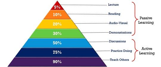 difference between active and passive learning with examples methods skills and comparison chart key differences