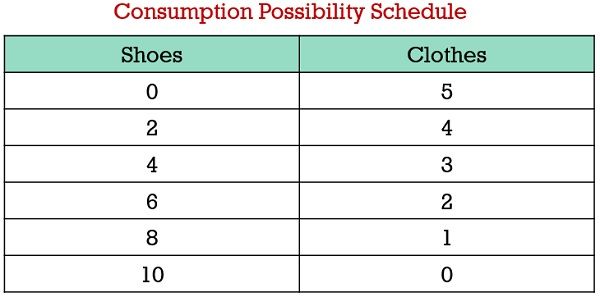 consumption-possibility-schedule