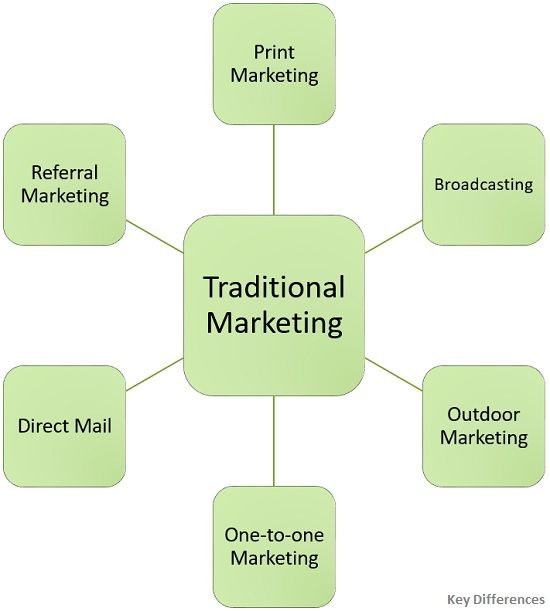 forms-of-traditional-marketing