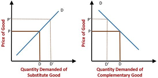 Difference Between Substitute Goods and Complementary Goods (with Comparison  Chart) - Key Differences