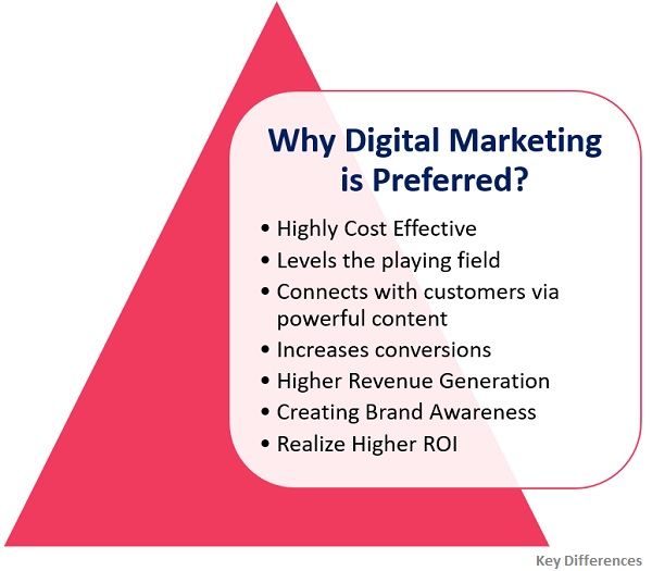 why-digital-marketing-is-preferred