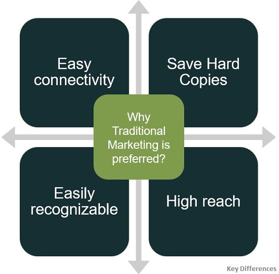 why-traditional-marketing-is-preferred