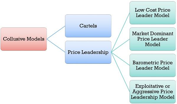 oligopoly market model