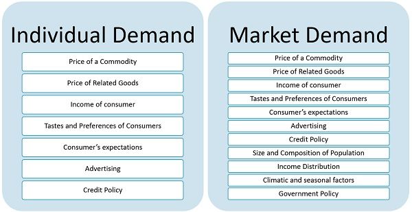 top-7-factors-affecting-demand-forecasting-3sc